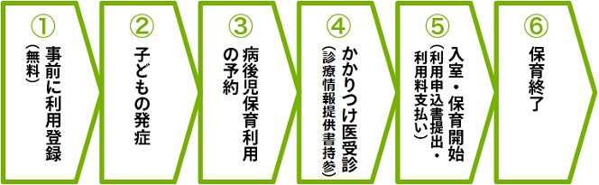 病後児保育の流れ